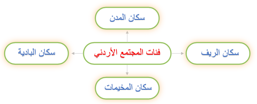 فئات المجتمع الأردني
